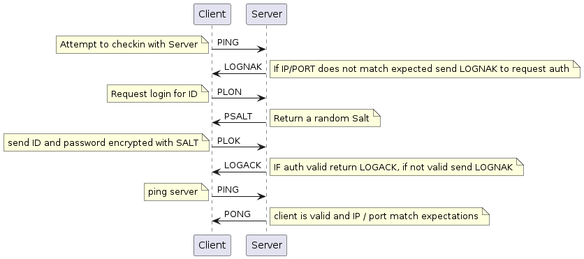 @startuml
Client -> Server : PING
note left: Attempt to checkin with Server
Server -> Client : LOGNAK
note right: If IP/PORT does not match expected send LOGNAK to request auth
Client -> Server : PLON
note left: Request login for ID
Server -> Client : PSALT
note right: Return a random Salt
Client -> Server : PLOK
note left: send ID and password encrypted with SALT
Client <- Server : LOGACK
note right: IF auth valid return LOGACK, if not valid send LOGNAK
Client -> Server : PING
note left: ping server
Server -> Client : PONG
note right: client is valid and IP / port match expectations
@enduml