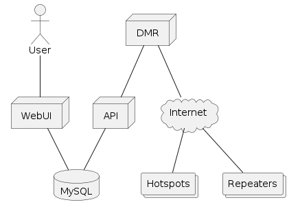 @startuml
  actor User
  node "WebUI"
  node "DMR"
  node "API"
  database "MySQL"
  cloud  "Internet"
  collections "Hotspots"
  collections "Repeaters"

  WebUI -- MySQL
  User -- WebUI
  DMR -- API
  API -- MySQL
  DMR -- Internet
  Internet -- Hotspots
  Internet -- Repeaters

@enduml