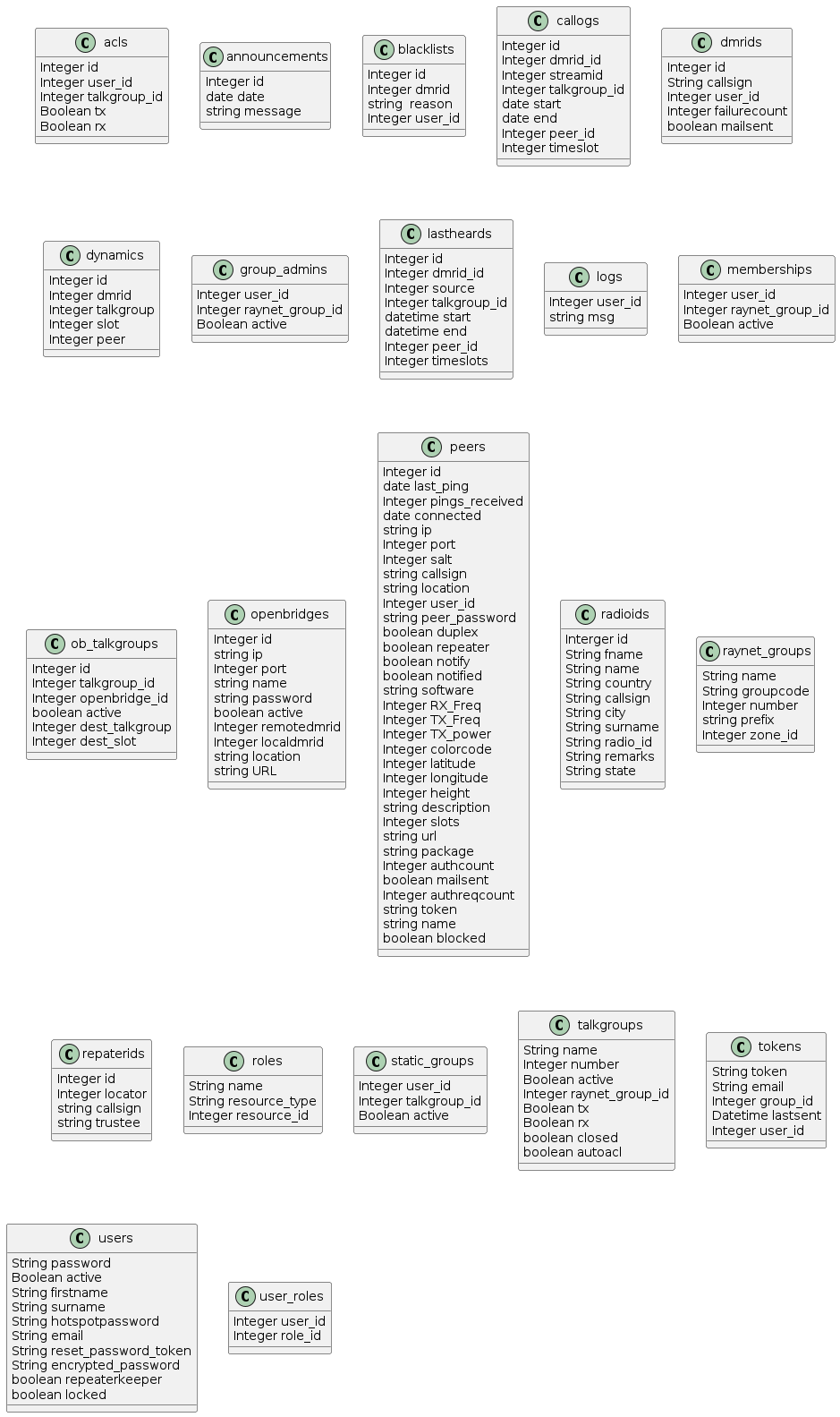 2 9 2 Database Design RAYNET UK DMR