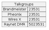 @startuml
map Talkgroups {
  Brandmeister => 23531
  Pheonix => 23531
  Wires X => 23531
  Raynet DMR => 5023531
}
@enduml