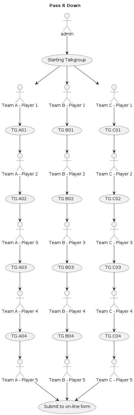 @startuml

title Pass It Down

:admin: --> (Starting Talkgroup)

"Team A - Player 1" as teamAP1
"Team A - Player 2" as teamAP2
"Team A - Player 3" as teamAP3
"Team A - Player 4" as teamAP4
"Team A - Player 5" as teamAP5

"Team B - Player 1" as teamBP1
"Team B - Player 2" as teamBP2
"Team B - Player 3" as teamBP3
"Team B - Player 4" as teamBP4
"Team B - Player 5" as teamBP5

"Team C - Player 1" as teamCP1
"Team C - Player 2" as teamCP2
"Team C - Player 3" as teamCP3
"Team C - Player 4" as teamCP4
"Team C - Player 5" as teamCP5


(Starting Talkgroup) --> teamAP1
(Starting Talkgroup) --> teamBP1
(Starting Talkgroup) --> teamCP1

teamAP1 --> (TG A01)
teamBP1 --> (TG B01)
teamCP1 --> (TG C01)

(TG A01) --> teamAP2
(TG B01) --> teamBP2
(TG C01) --> teamCP2

teamAP2 --> (TG A02)
teamBP2 --> (TG B02)
teamCP2 --> (TG C02)

(TG A02) --> teamAP3
(TG B02) --> teamBP3
(TG C02) --> teamCP3

teamAP3 --> (TG A03)
teamBP3 --> (TG B03)
teamCP3 --> (TG C03)

(TG A03) --> teamAP4
(TG B03) --> teamBP4
(TG C03) --> teamCP4

teamAP4 --> (TG A04)
teamBP4 --> (TG B04)
teamCP4 --> (TG C04)

(TG A04) --> teamAP5
(TG B04) --> teamBP5
(TG C04) --> teamCP5

teamAP5 --> (Submit to on-line form)
teamBP5 --> (Submit to on-line form)
teamCP5 --> (Submit to on-line form)


@enduml